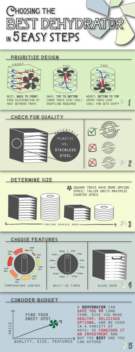 choosing a dehydrator infographic